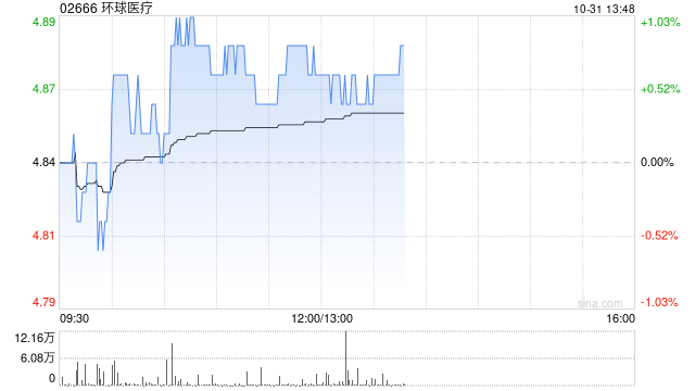 环球医疗前三季度溢利同比增加约5.1%