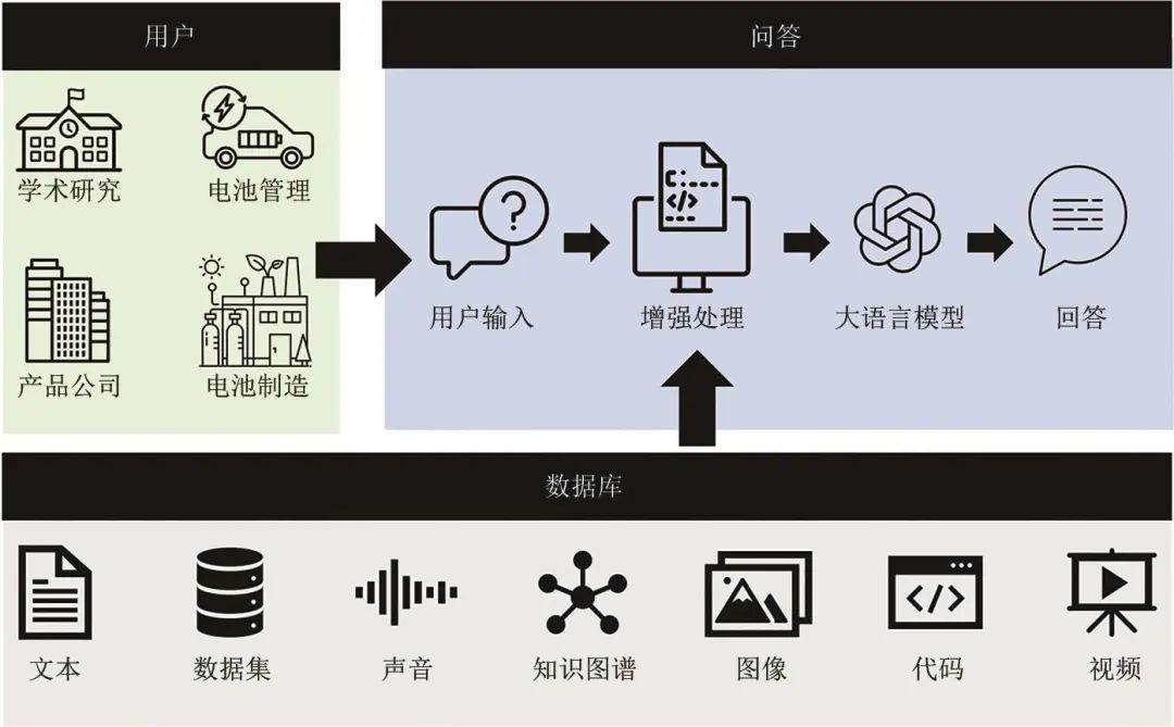 《储能科学与技术》推荐|万佳雨等：基于大语言模型RAG架构的电池加速研究：现状与展望