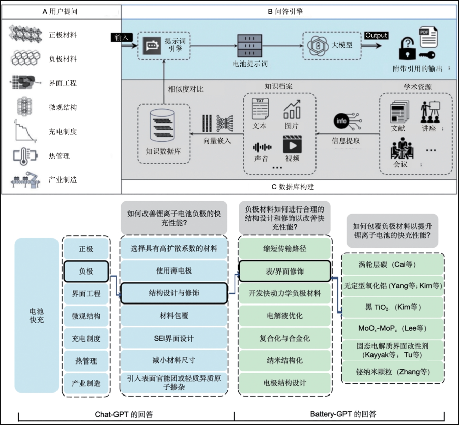 《储能科学与技术》推荐|万佳雨等：基于大语言模型RAG架构的电池加速研究：现状与展望