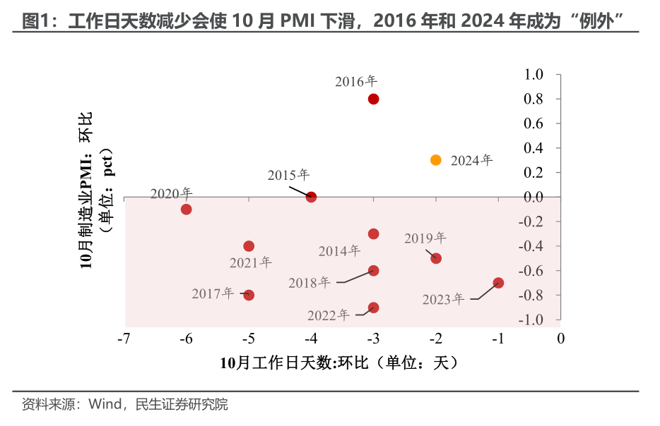 10月PMI反季节扩张，透露了什么信号？