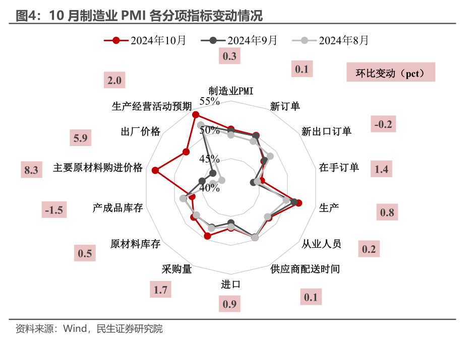 10月PMI反季节扩张，透露了什么信号？