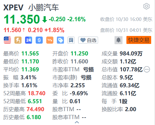 小鹏汽车盘前涨近2% P7+上市定档11月7日