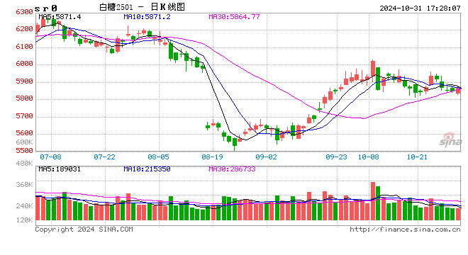 巴西中南部：截至10月上半月糖库存同比下降超30%