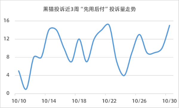 强制开通、无法关闭、支付价格被随意修改... “先用后付”套路多！