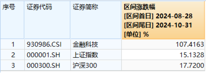 “旗手”强势回归，金融科技板块底部反弹100%再夺C位，金融科技ETF（159851）再创历史新高！