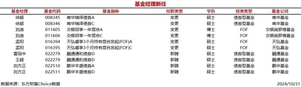 时刻快讯|今日新聘基金经理6人