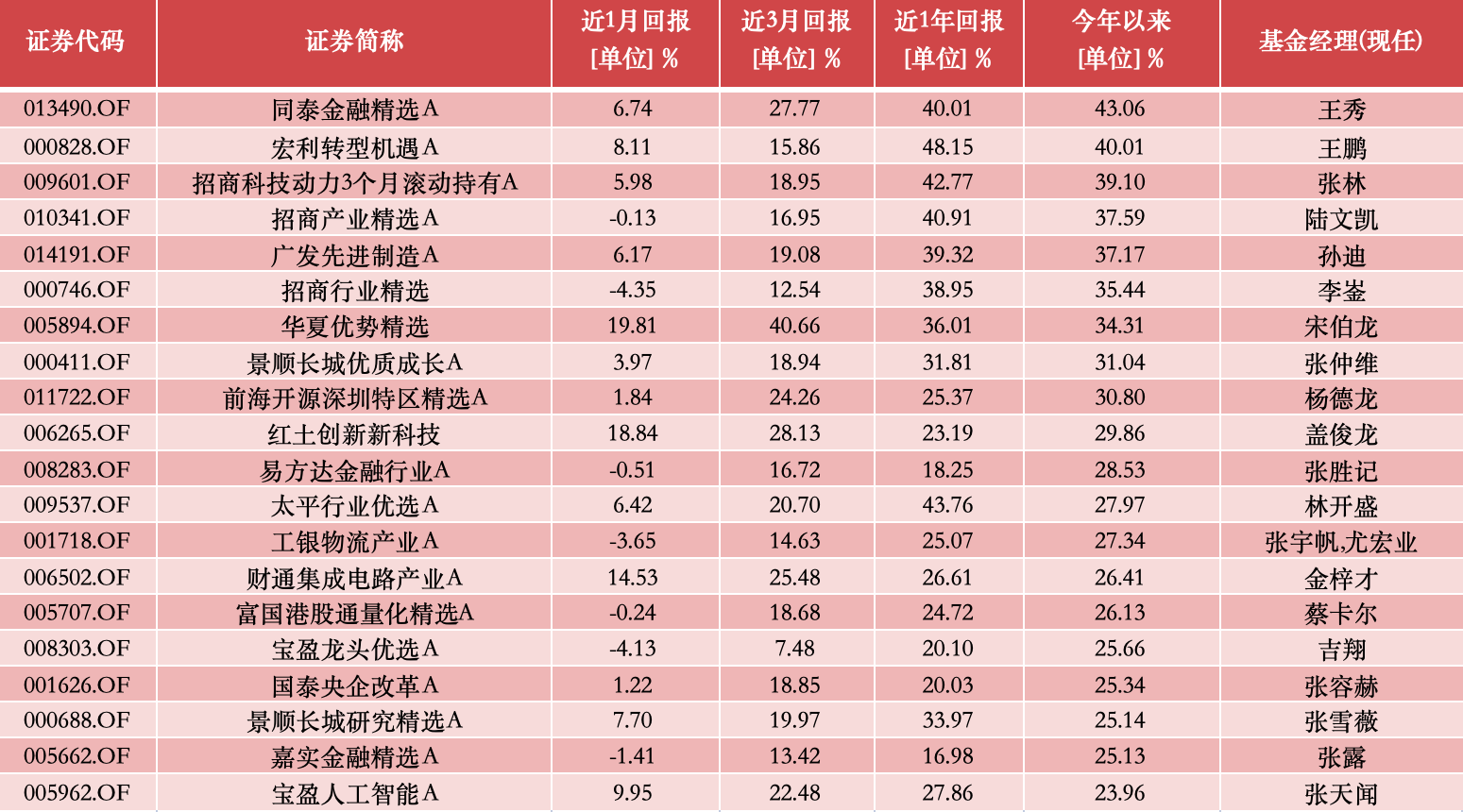 公募基金10月报：10月收官，谁是本轮行情最强“急先锋”！