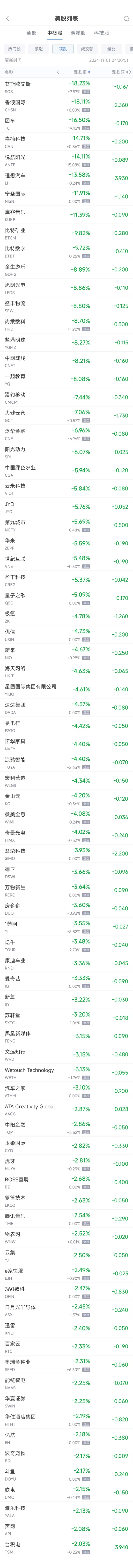 周四热门中概股多数下跌 台积电跌2%，理想跌13.6%