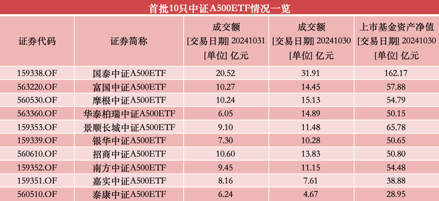 中证A500指数基金规模迎千亿里程碑，第二批ETF已火速上报