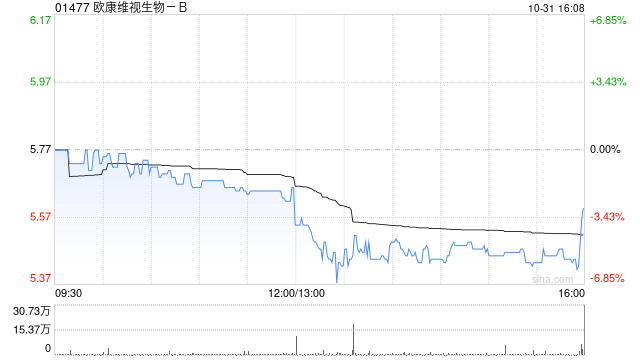 欧康维视生物-B10月31日斥资93.71万港元回购17.05万股