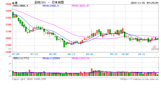 光大期货：11月1日农产品日报