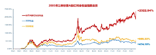 定了！红利基金焕新出发，标普红利ETF联接基金今日上线