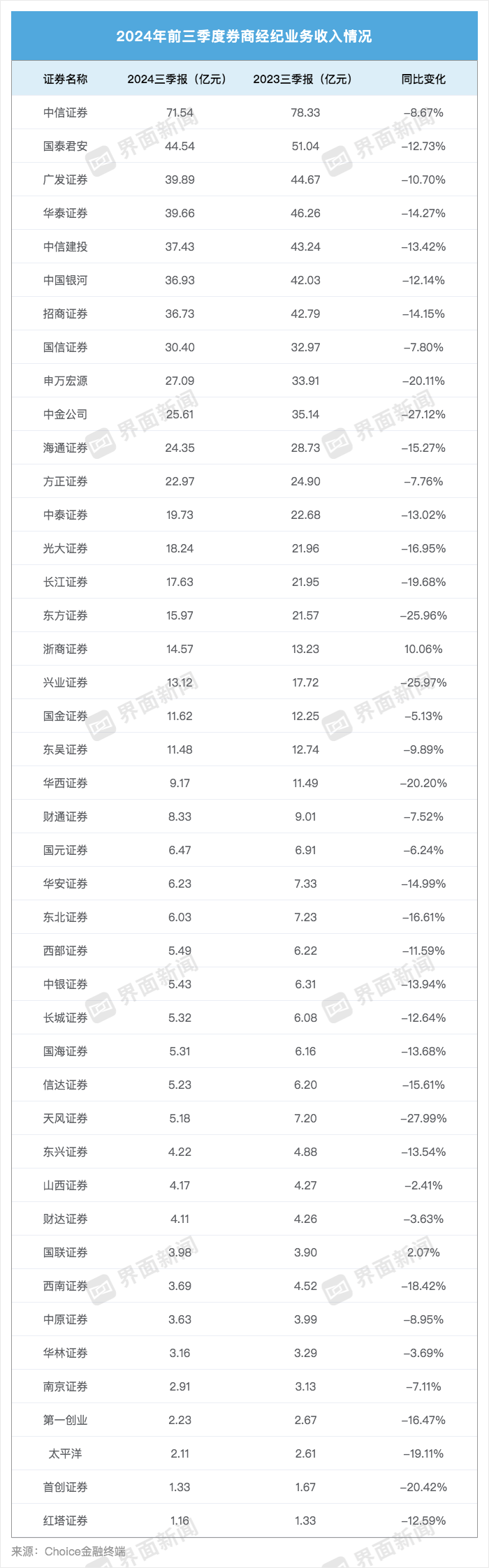 43家上市券商三季度成绩单：13家营收超百亿，资管、自营业务驱动业绩回暖