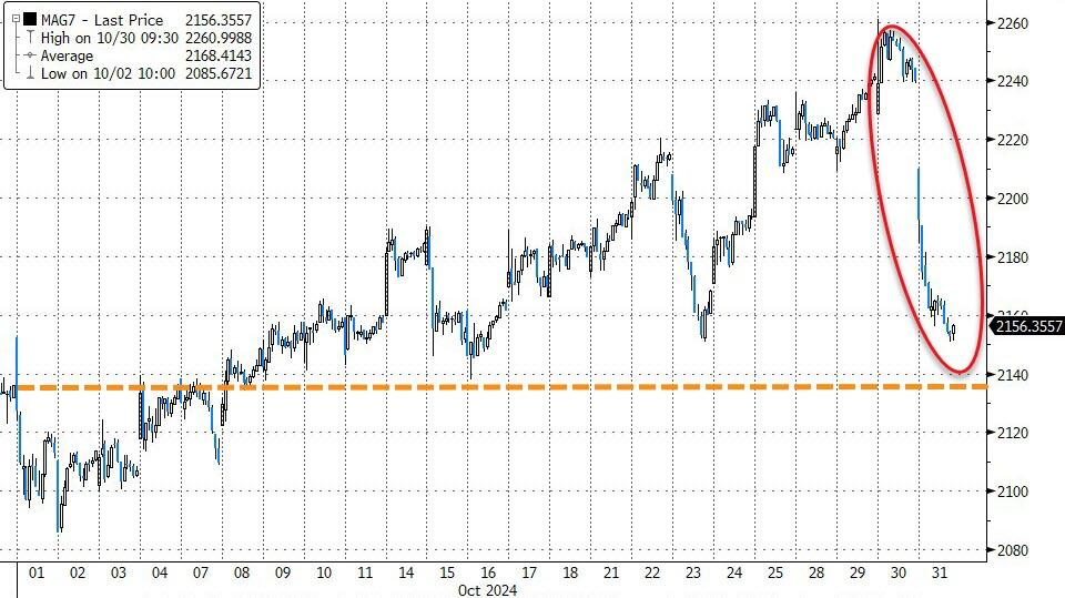 Mag 7全跌、纳指重挫！巨头财报崩了吗？