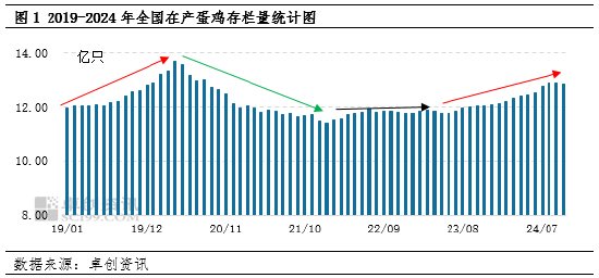 卓创资讯：2024年产蛋鸡存栏量持续增加，2025年或增至周期内最高点