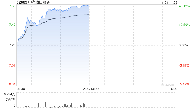 石油股早盘普涨 中海油服涨超5%中石油上涨1.54%