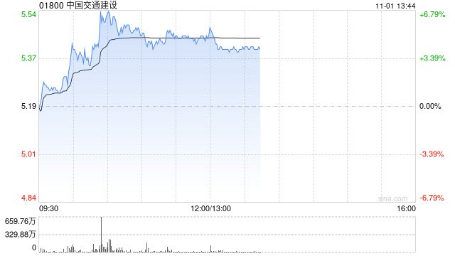 中国交建午后涨超4% 机构指公司后续营收订单回款均有望改善