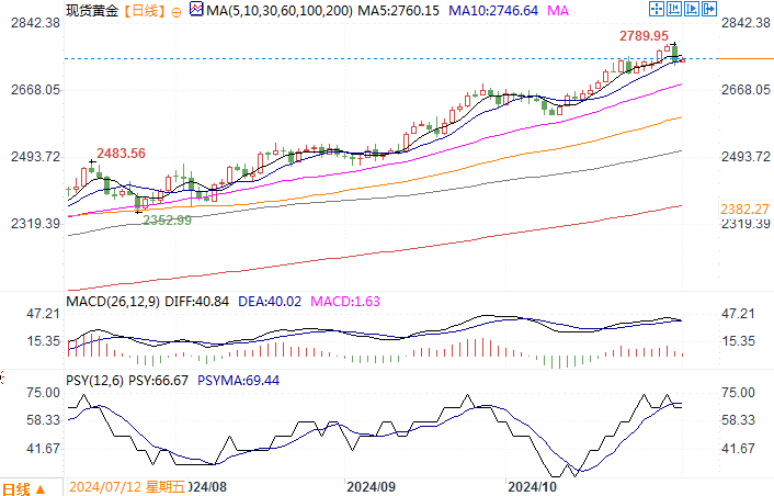 黄金市场分析：美国通胀数据微升 黄金高位获利回吐