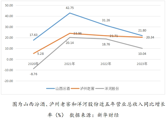 白酒三强格局生变：“茅五汾”成新三甲