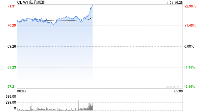 光大期货1101观点：多重利多因素下，油价接连反弹