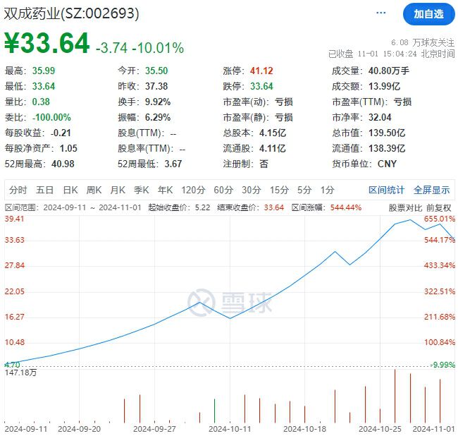 财报透视｜“大牛股”双成药业股价跌停 前三季度亏超3700万元 正筹划并购重组