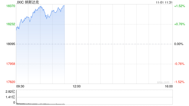 早盘：道指涨逾300点 纳指上涨1.1%