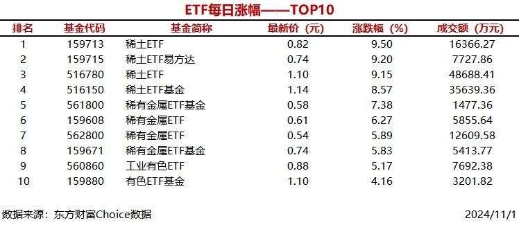 时刻快讯|3只ETF涨幅超过9%，稀土ETF上涨9.5%