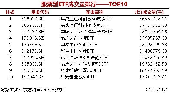 时刻快讯|7只股票型ETF成交量超2000万手，华夏上证科创板50成份ETF成交7656.1万手