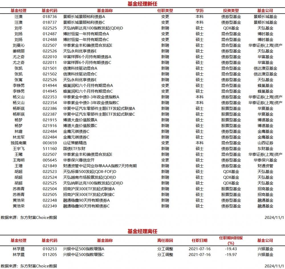 时刻快讯|今日新聘基金经理22人，离任1人