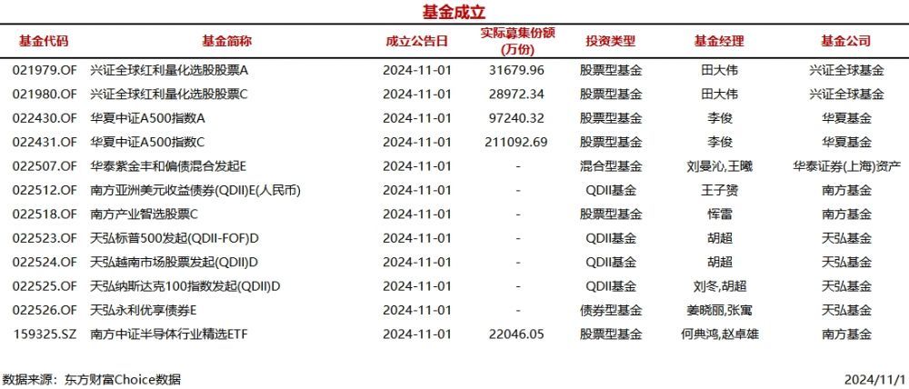 时刻快讯|今日12只基金公告成立