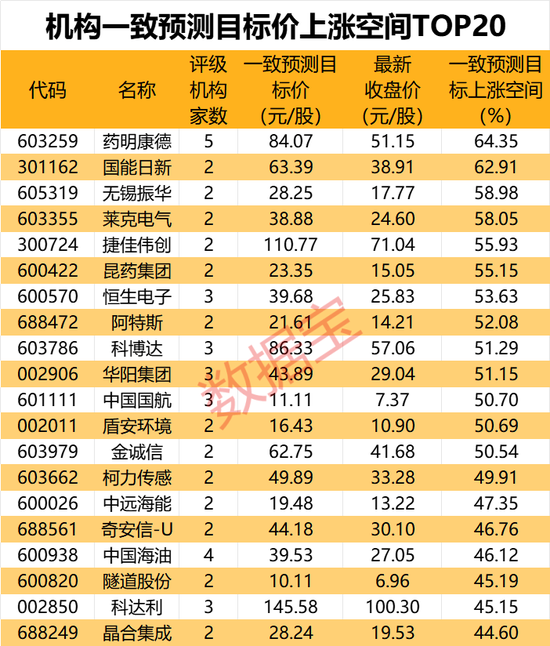 机构最新研判：目标上涨空间TOP20来了