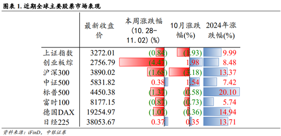 中银策略：内需初现积极信号，市场主题与概念活跃特征明显，后续关注海外大选及国内财政发力