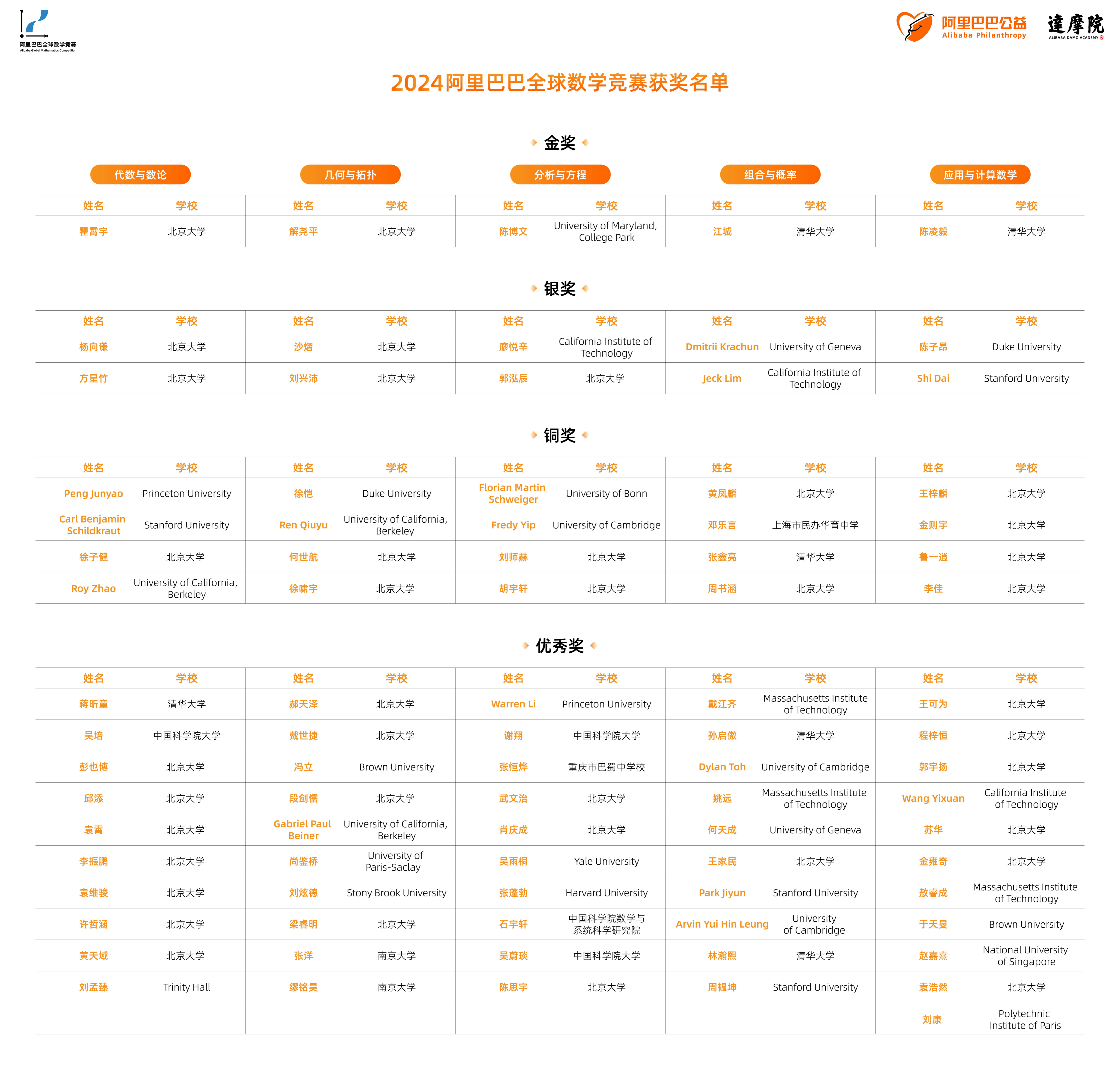 时刻快讯|2024阿里巴巴全球数学竞赛获奖名单公布