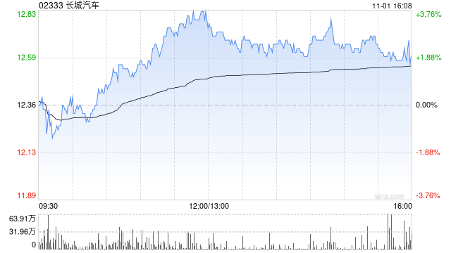 长城汽车10月汽车销量约11.68万台 同比减少11.05%