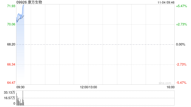 康方生物早盘涨超3% 小摩将目标价由68港元上调至74港元