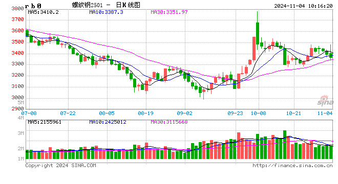 光大期货：11月4日矿钢煤焦日报