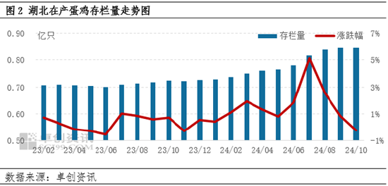 卓创资讯：10月份湖北鸡蛋价格高位调整 11月价格重心或下移