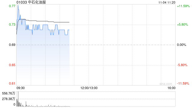 中石化油服盘中涨超7% 全资子公司中标45.86亿元天然气管道施工项目