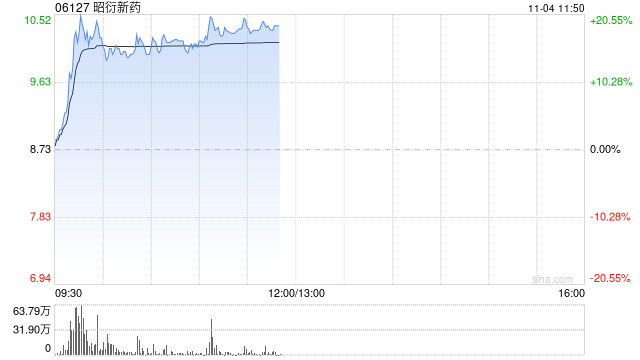 昭衍新药现涨超17% 拟出资不超过1亿元参设服贸二期基金