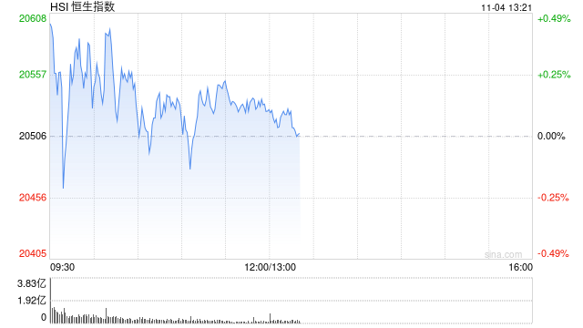 午评：港股恒指涨0.11% 恒生科指涨0.88%中资券商股涨幅居前