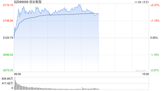 午评：创指早盘反弹涨超2% 机器人概念全线大涨