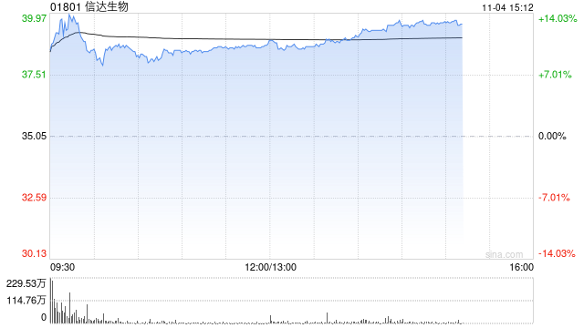 建银国际：维持信达生物“跑赢大市”评级 目标价升至61港元