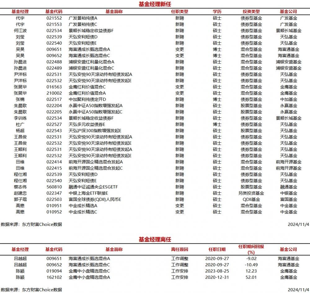 时刻快讯|今日新聘基金经理20人，离任2人