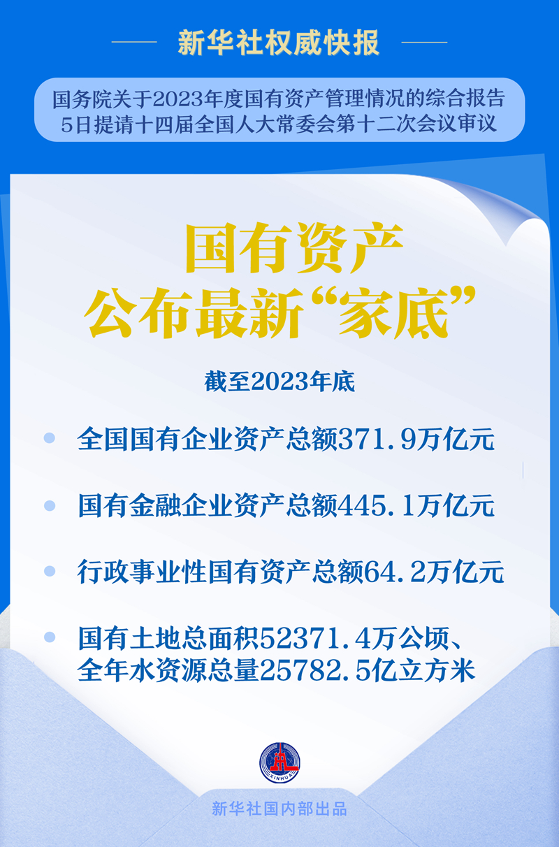 时刻快讯|国有资产公布最新“家底”：截至2023年底 全国国有企业资产总额371.9万亿元