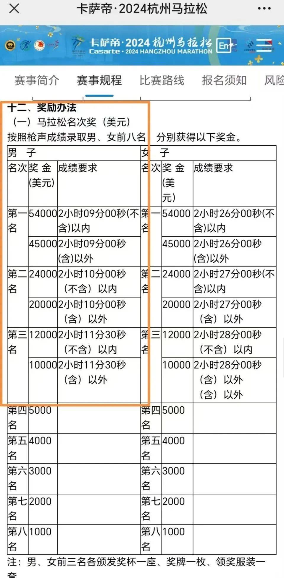 引导失误让冠军变亚军，致其错失21万？杭州马拉松组委会发布情况说明                