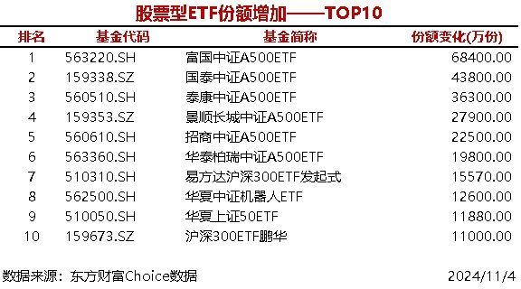 时刻快讯|11只股票型ETF份额增加超1亿份，富国中证A500ETF增加6.84亿份