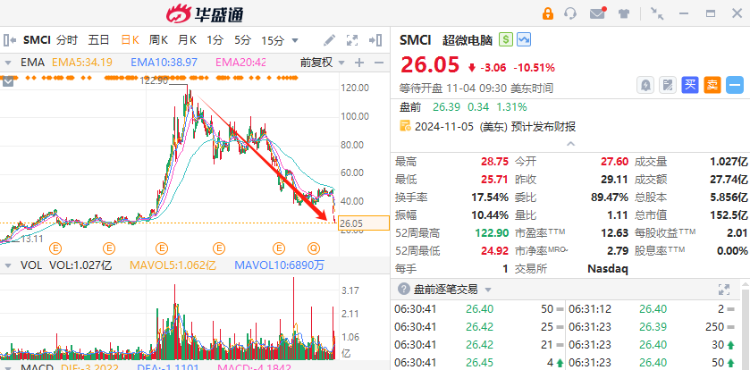 财报前瞻 | 超微电脑股价“脚踝斩”！Q1季报或又未经审计，抄底投资者应该关注什么？