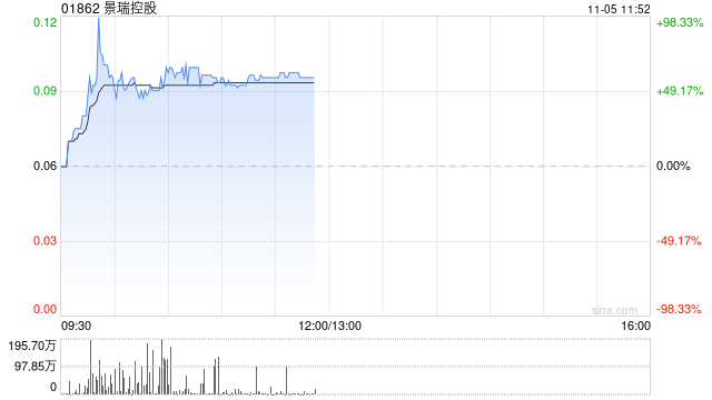 景瑞控股复牌后一度涨逾90% 中期合约销售额同比大幅下降