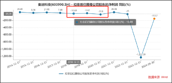 麦迪科技频繁跨界业绩“一地鸡毛” 部分股东“吃饱”国资疑似被套