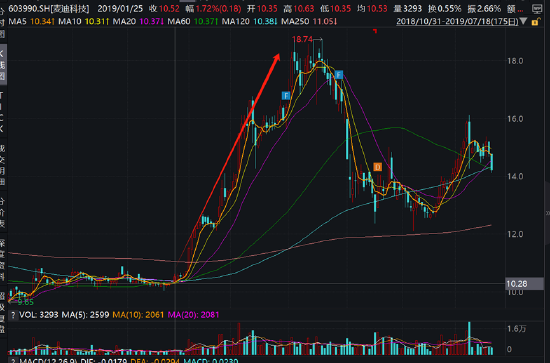 麦迪科技频繁跨界业绩“一地鸡毛” 部分股东“吃饱”国资疑似被套